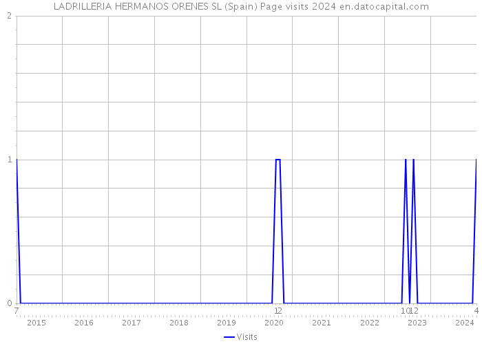 LADRILLERIA HERMANOS ORENES SL (Spain) Page visits 2024 