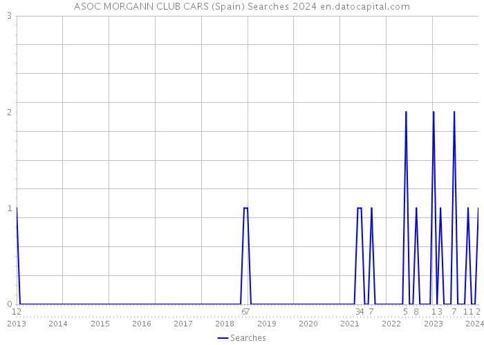 ASOC MORGANN CLUB CARS (Spain) Searches 2024 