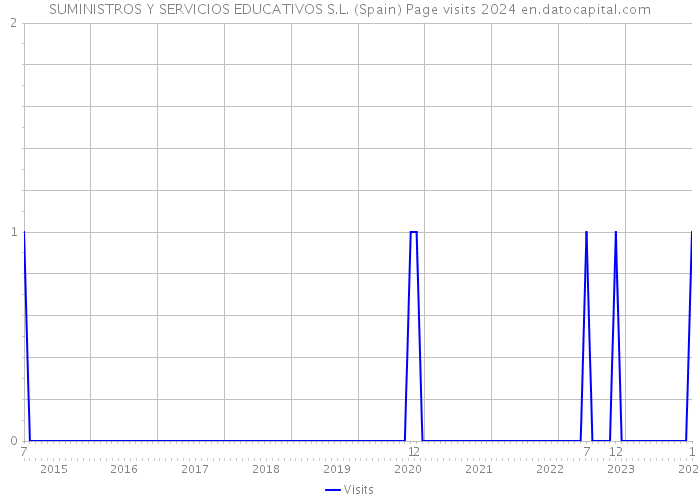 SUMINISTROS Y SERVICIOS EDUCATIVOS S.L. (Spain) Page visits 2024 