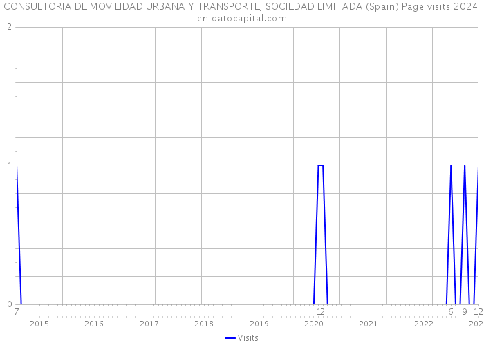CONSULTORIA DE MOVILIDAD URBANA Y TRANSPORTE, SOCIEDAD LIMITADA (Spain) Page visits 2024 