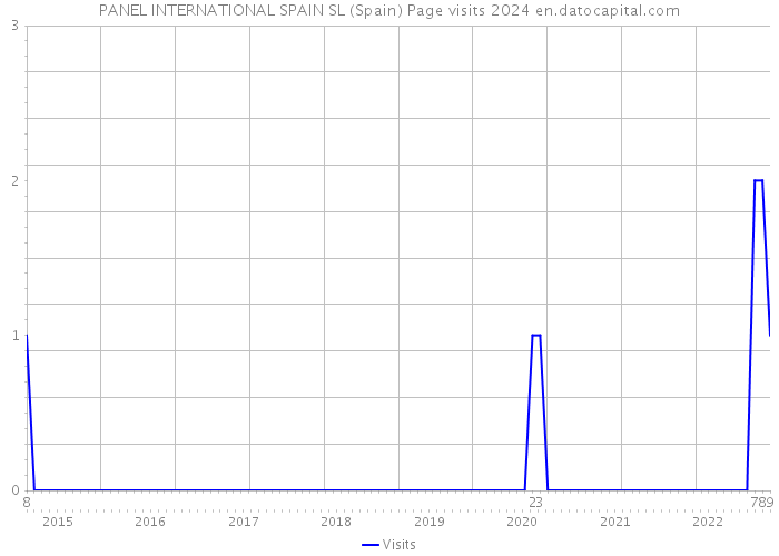 PANEL INTERNATIONAL SPAIN SL (Spain) Page visits 2024 