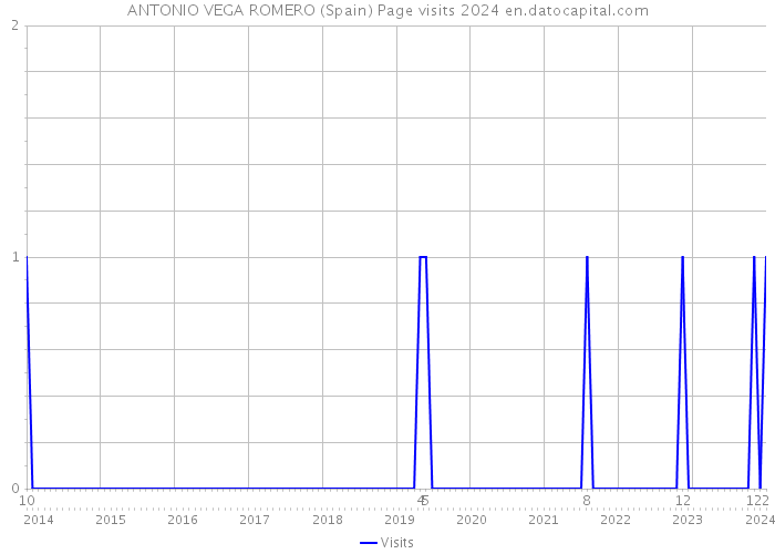 ANTONIO VEGA ROMERO (Spain) Page visits 2024 