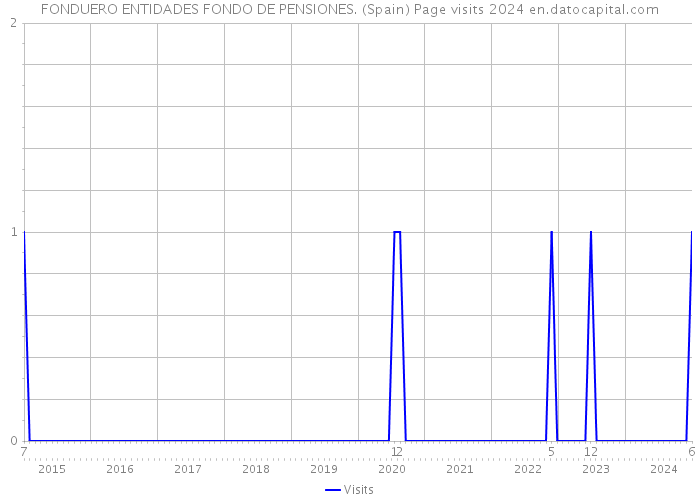 FONDUERO ENTIDADES FONDO DE PENSIONES. (Spain) Page visits 2024 