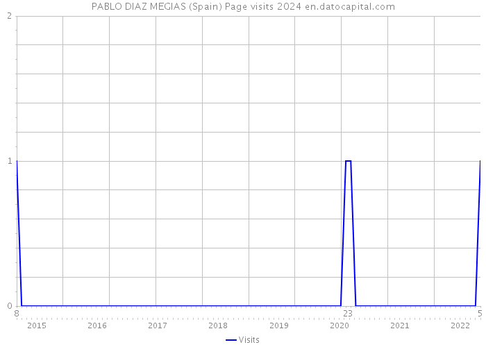 PABLO DIAZ MEGIAS (Spain) Page visits 2024 
