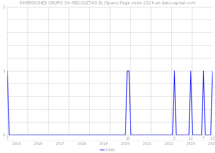 INVERSIONES GRUPO 3A-RECOLETAS SL (Spain) Page visits 2024 