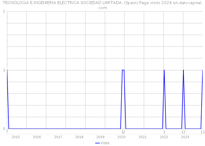TECNOLOGIA E INGENIERIA ELECTRICA SOCIEDAD LIMITADA. (Spain) Page visits 2024 