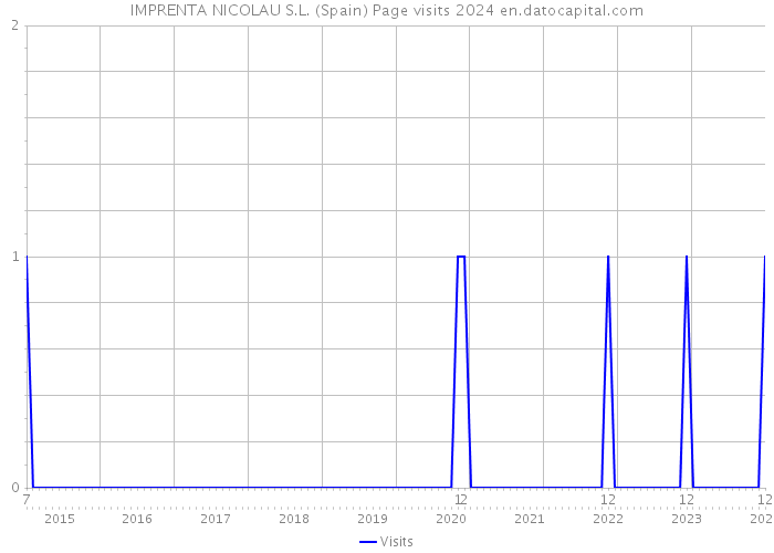IMPRENTA NICOLAU S.L. (Spain) Page visits 2024 