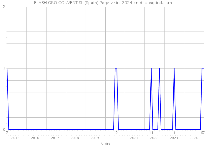 FLASH ORO CONVERT SL (Spain) Page visits 2024 