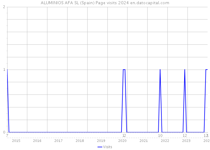 ALUMINIOS AFA SL (Spain) Page visits 2024 