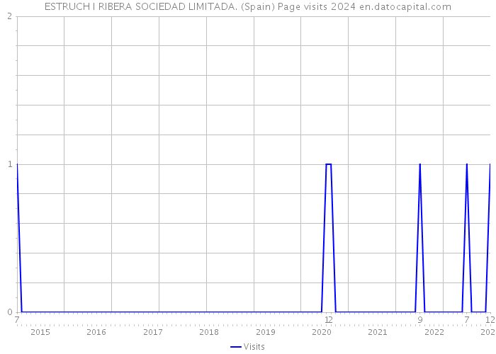 ESTRUCH I RIBERA SOCIEDAD LIMITADA. (Spain) Page visits 2024 