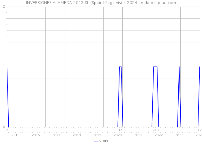 INVERSIONES ALAMEDA 2013 SL (Spain) Page visits 2024 