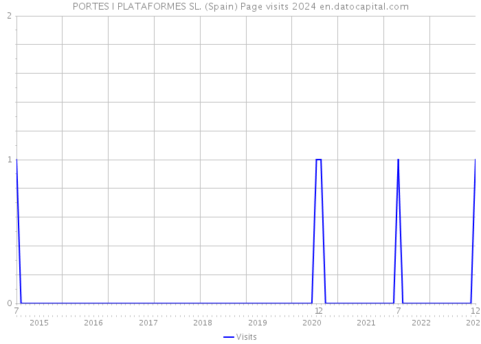 PORTES I PLATAFORMES SL. (Spain) Page visits 2024 