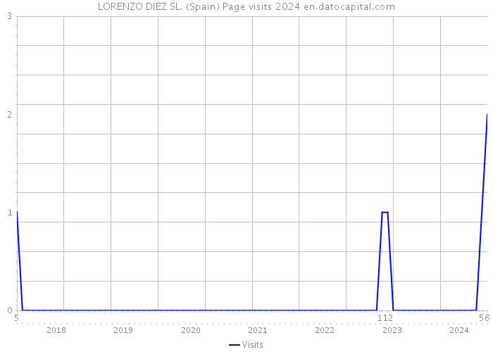 LORENZO DIEZ SL. (Spain) Page visits 2024 