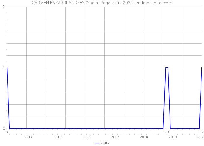 CARMEN BAYARRI ANDRES (Spain) Page visits 2024 