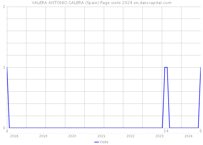 VALERA ANTONIO GALERA (Spain) Page visits 2024 