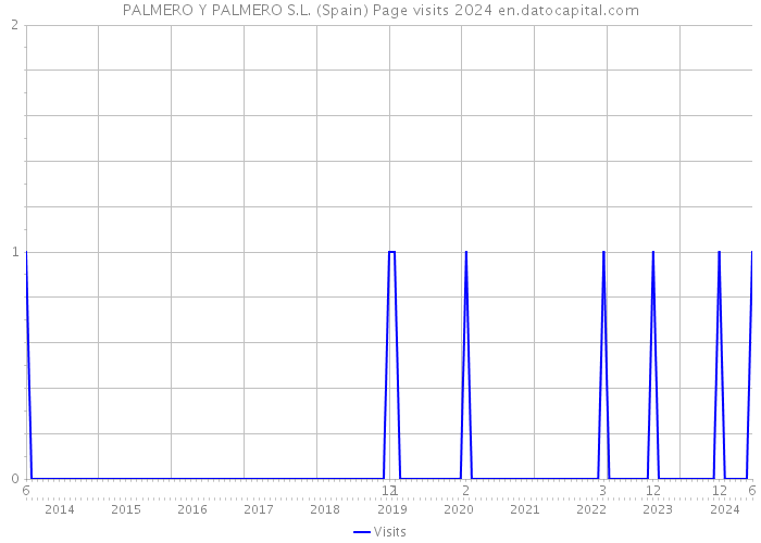 PALMERO Y PALMERO S.L. (Spain) Page visits 2024 