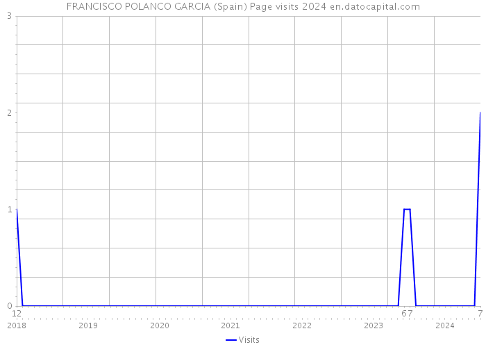 FRANCISCO POLANCO GARCIA (Spain) Page visits 2024 