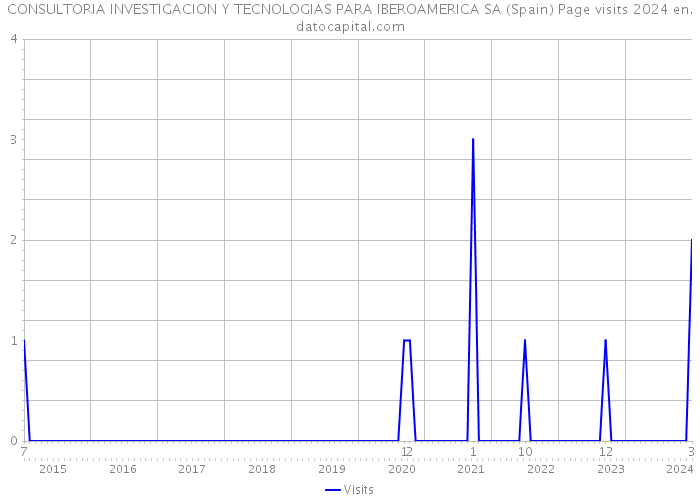 CONSULTORIA INVESTIGACION Y TECNOLOGIAS PARA IBEROAMERICA SA (Spain) Page visits 2024 