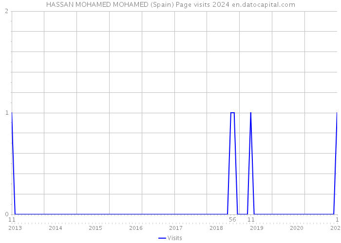 HASSAN MOHAMED MOHAMED (Spain) Page visits 2024 