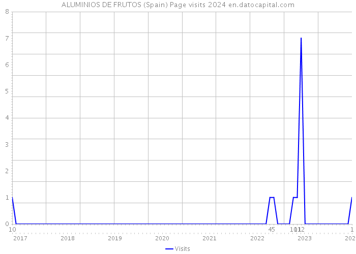ALUMINIOS DE FRUTOS (Spain) Page visits 2024 
