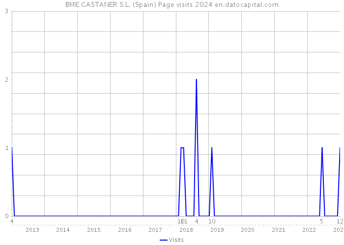 BME CASTANER S.L. (Spain) Page visits 2024 