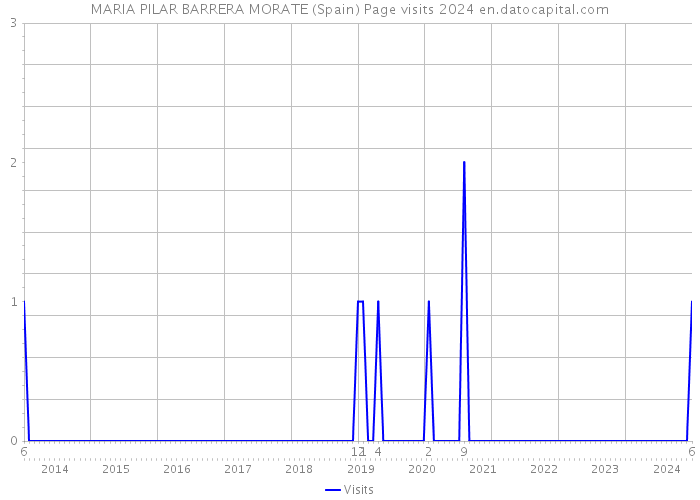 MARIA PILAR BARRERA MORATE (Spain) Page visits 2024 