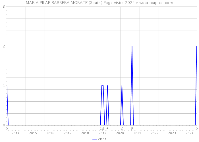 MARIA PILAR BARRERA MORATE (Spain) Page visits 2024 