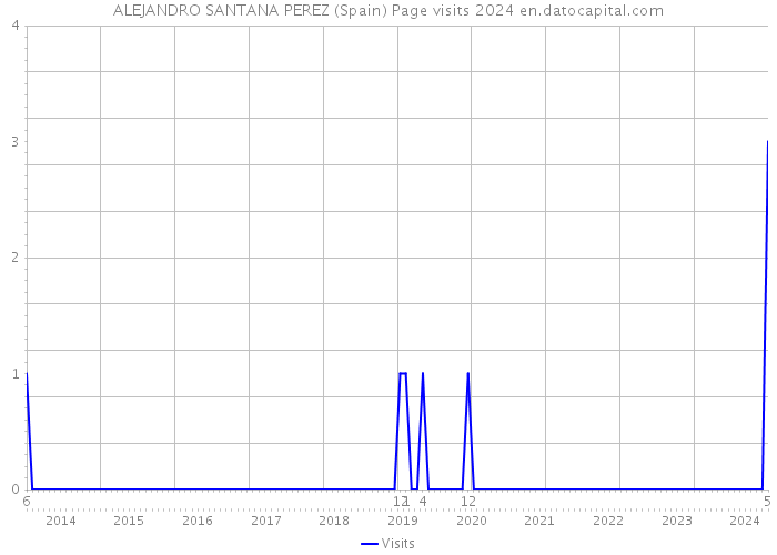 ALEJANDRO SANTANA PEREZ (Spain) Page visits 2024 