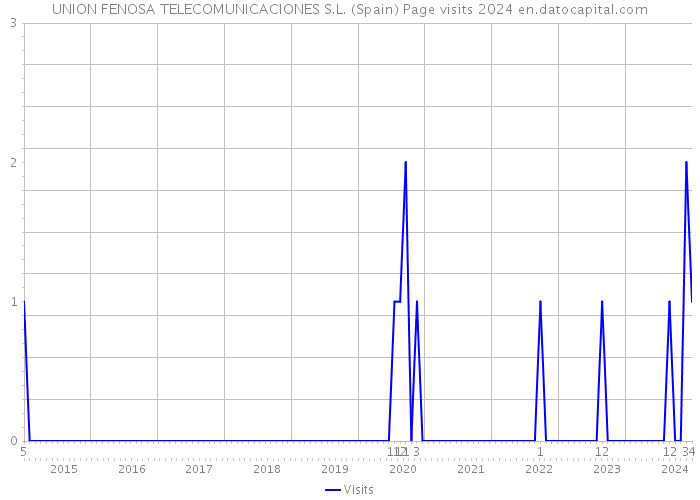 UNION FENOSA TELECOMUNICACIONES S.L. (Spain) Page visits 2024 