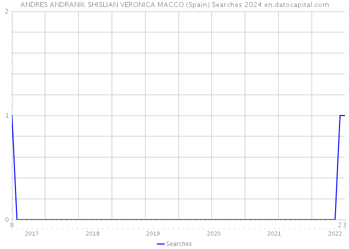 ANDRES ANDRANIK SHISLIAN VERONICA MACCO (Spain) Searches 2024 