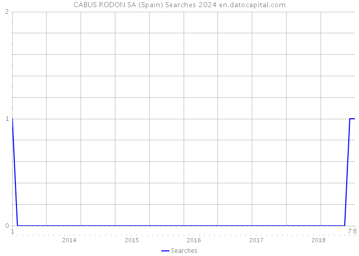 CABUS RODON SA (Spain) Searches 2024 