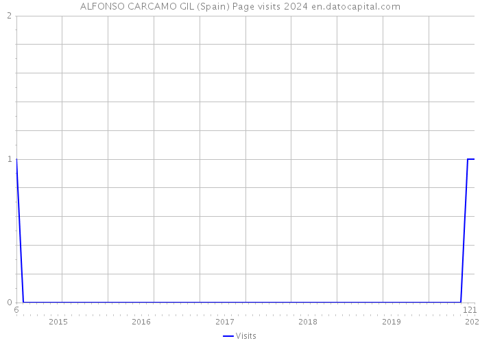 ALFONSO CARCAMO GIL (Spain) Page visits 2024 