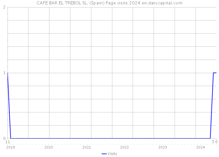 CAFE BAR EL TREBOL SL. (Spain) Page visits 2024 