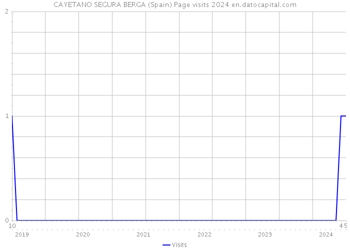 CAYETANO SEGURA BERGA (Spain) Page visits 2024 