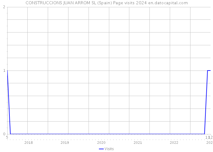 CONSTRUCCIONS JUAN ARROM SL (Spain) Page visits 2024 