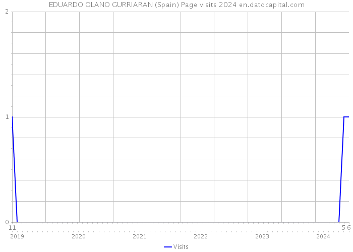 EDUARDO OLANO GURRIARAN (Spain) Page visits 2024 