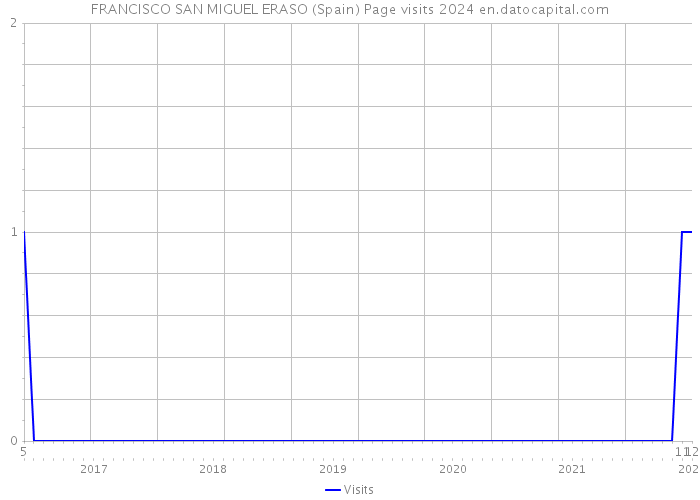 FRANCISCO SAN MIGUEL ERASO (Spain) Page visits 2024 