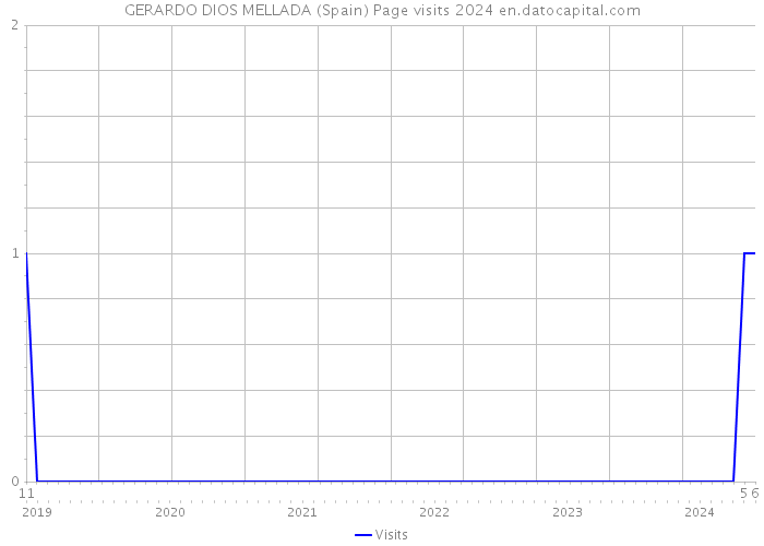 GERARDO DIOS MELLADA (Spain) Page visits 2024 