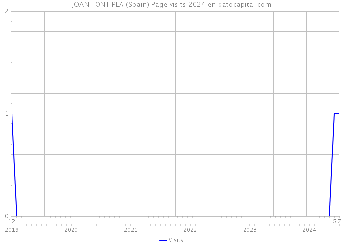 JOAN FONT PLA (Spain) Page visits 2024 