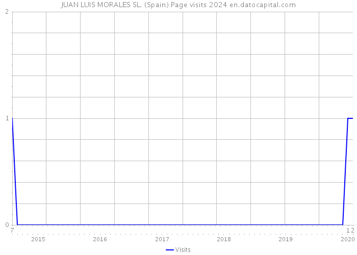 JUAN LUIS MORALES SL. (Spain) Page visits 2024 