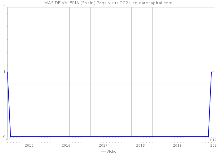 MASIDE VALERIA (Spain) Page visits 2024 