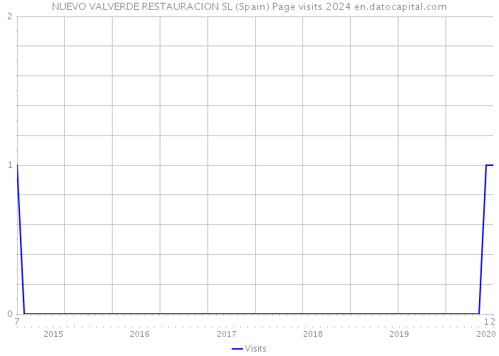 NUEVO VALVERDE RESTAURACION SL (Spain) Page visits 2024 