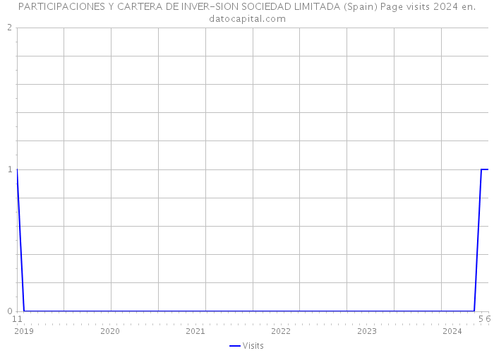 PARTICIPACIONES Y CARTERA DE INVER-SION SOCIEDAD LIMITADA (Spain) Page visits 2024 