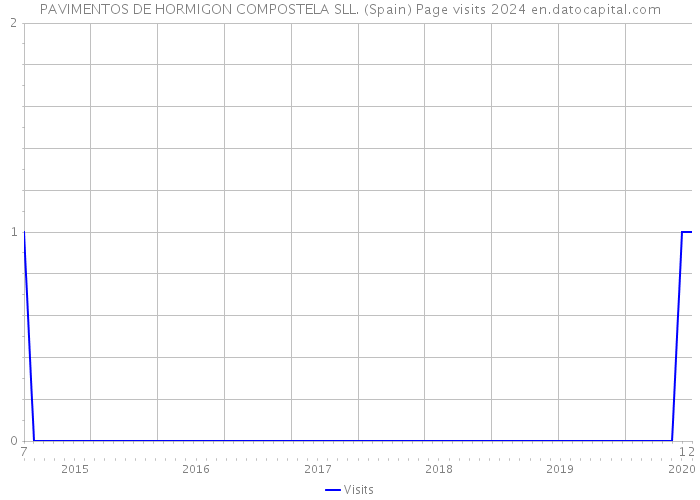 PAVIMENTOS DE HORMIGON COMPOSTELA SLL. (Spain) Page visits 2024 