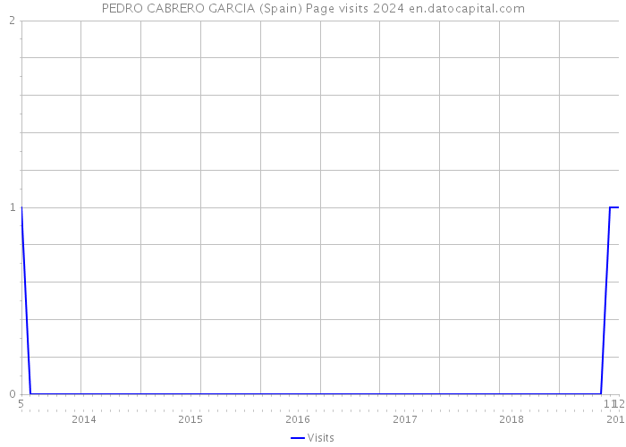 PEDRO CABRERO GARCIA (Spain) Page visits 2024 