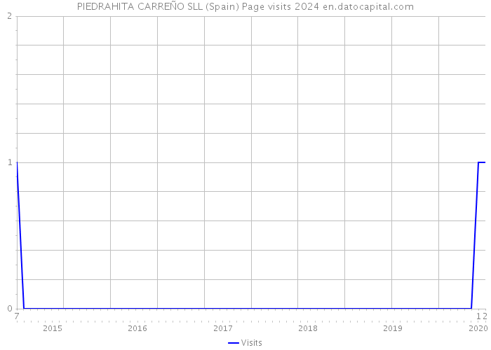 PIEDRAHITA CARREÑO SLL (Spain) Page visits 2024 
