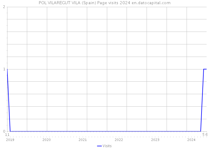 POL VILAREGUT VILA (Spain) Page visits 2024 