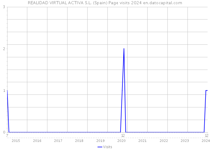 REALIDAD VIRTUAL ACTIVA S.L. (Spain) Page visits 2024 