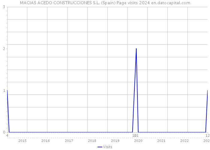 MACIAS ACEDO CONSTRUCCIONES S.L. (Spain) Page visits 2024 