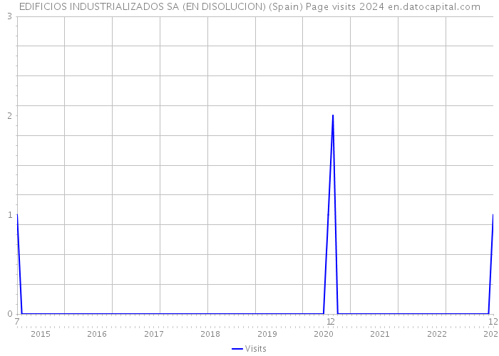 EDIFICIOS INDUSTRIALIZADOS SA (EN DISOLUCION) (Spain) Page visits 2024 